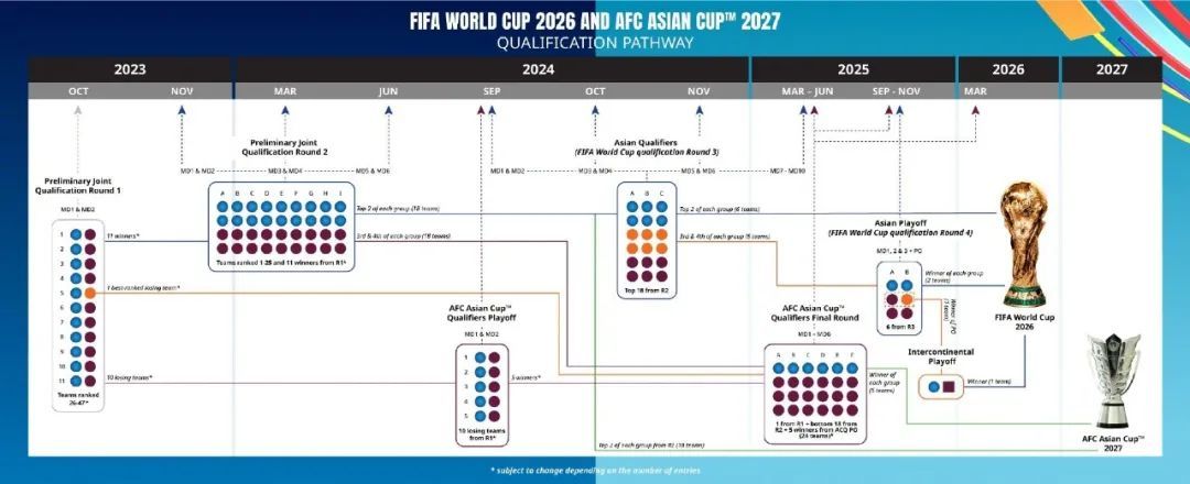 2026年世界杯赛程安排（世界杯亚洲区预选赛赛制确定）