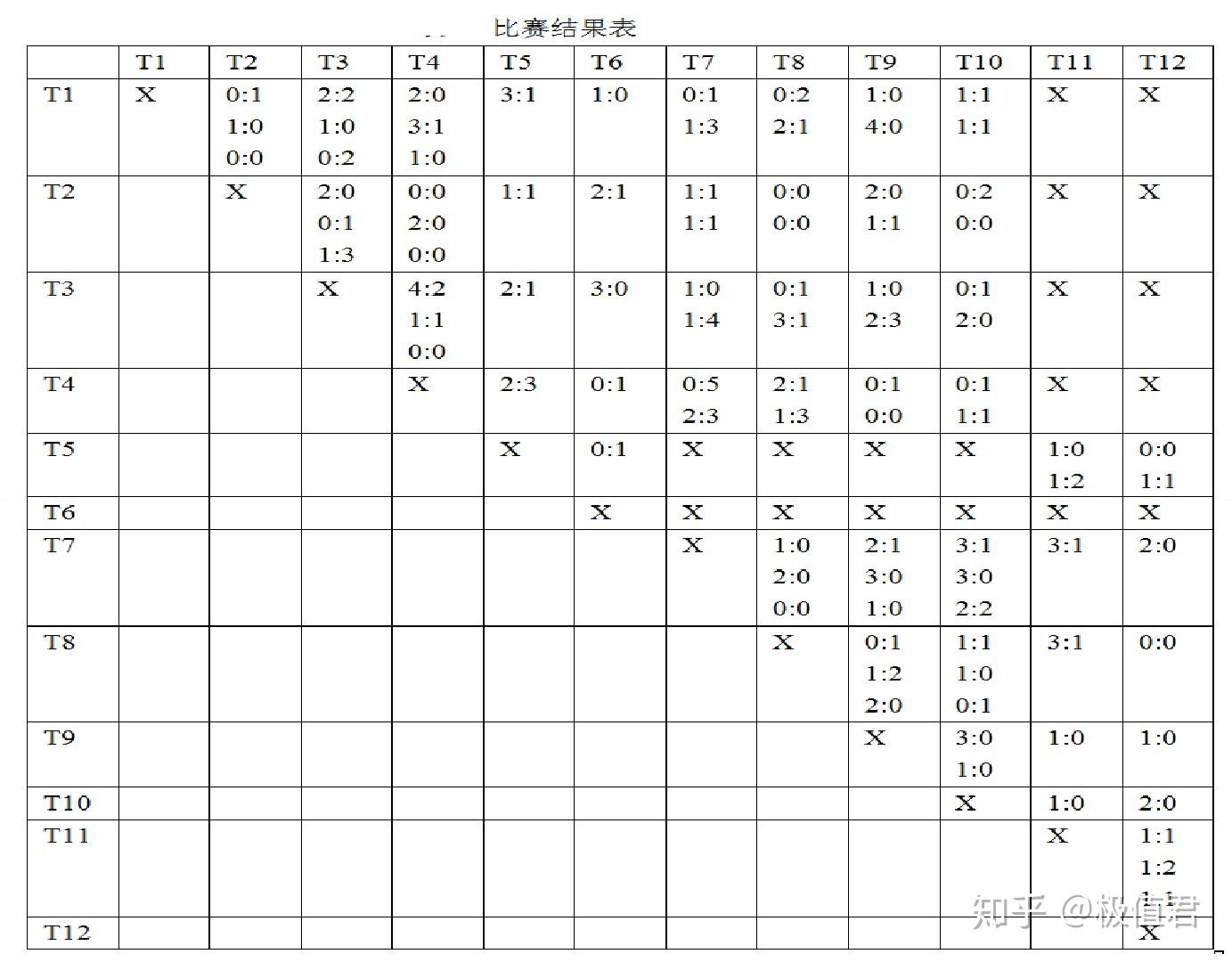 下面的表6.10和表6.11分别是两次大循环相互的比赛成绩