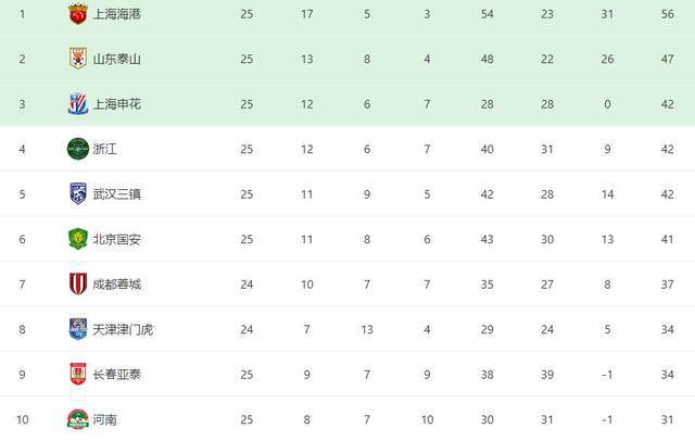河南队出人意料地3比0大胜排名前3位的上海申花