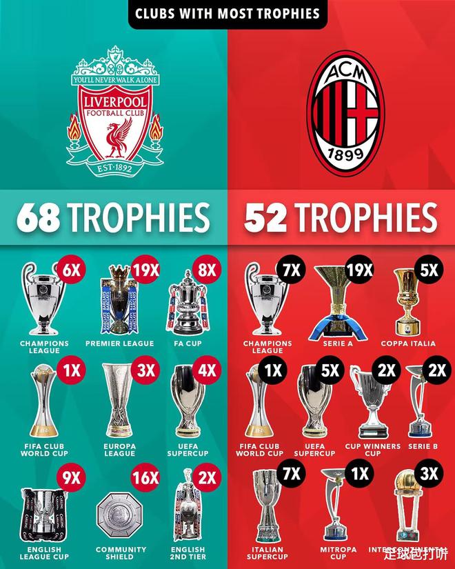 分别是2个欧冠、36个意甲、14个意大利杯、2个欧超杯、3个联盟杯、1个意乙、9个意超杯、1个优胜者杯和2个洲际杯